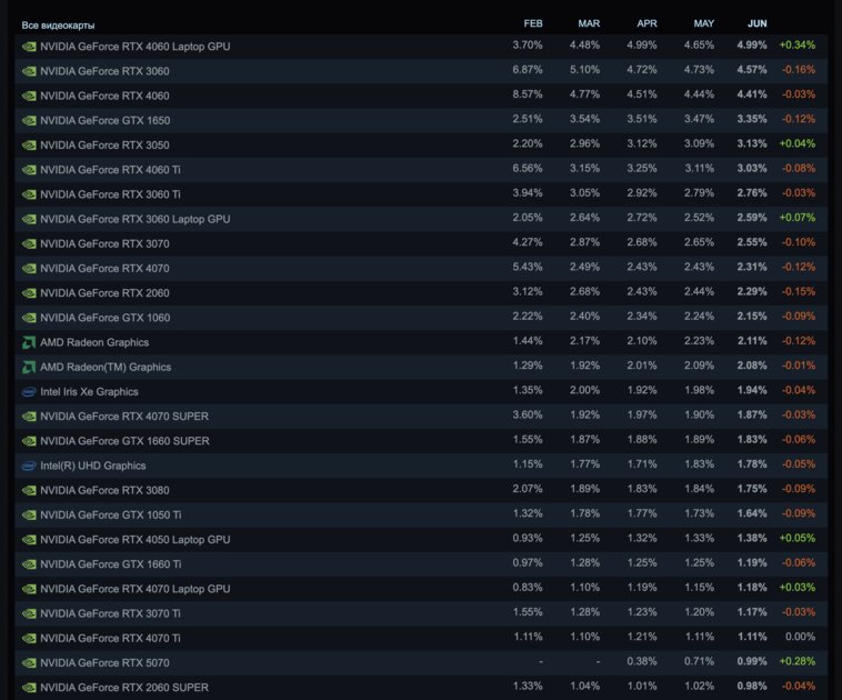 Ноутбучная RTX 4060 — новый король гейминга. Steam отчиталась о «железе» за июнь