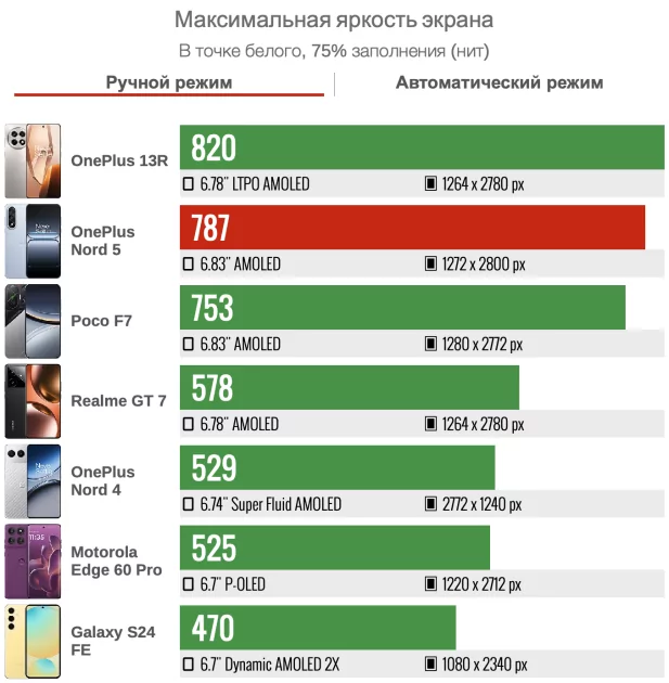 Обзор OnePlus Nord 5 — умудрились сделать и хуже, и лучше одновременно. Вот что из этого вышло — Дисплей. 2