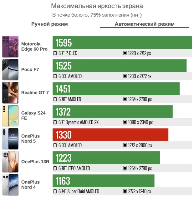 Обзор OnePlus Nord 5 — умудрились сделать и хуже, и лучше одновременно. Вот что из этого вышло — Дисплей. 3