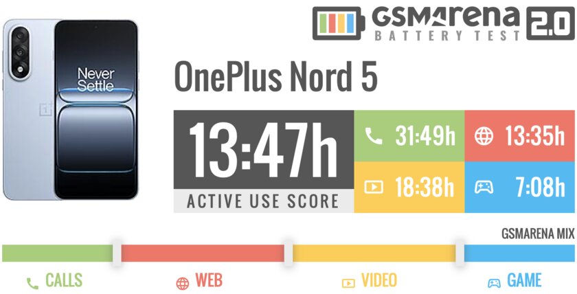 Обзор OnePlus Nord 5 — умудрились сделать и хуже, и лучше одновременно. Вот что из этого вышло — Автономность. 1