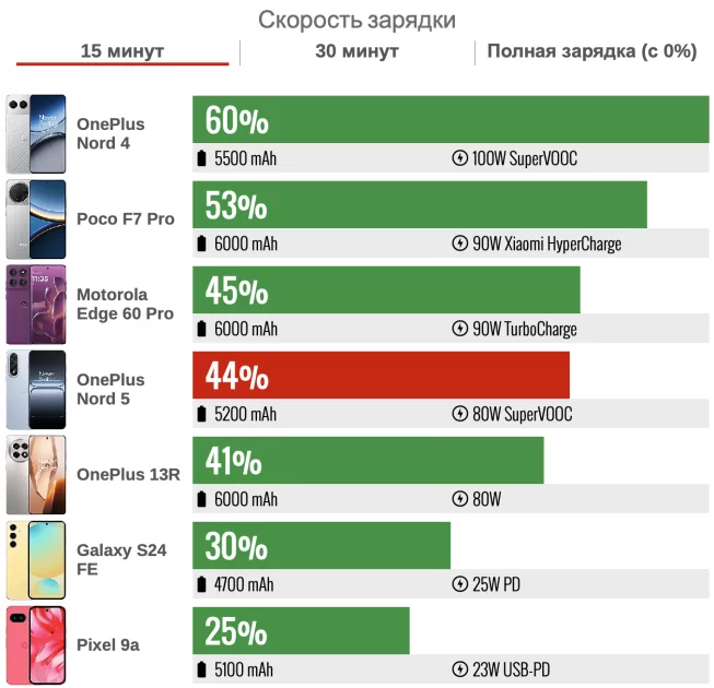 Обзор OnePlus Nord 5 — умудрились сделать и хуже, и лучше одновременно. Вот что из этого вышло — Автономность. 4
