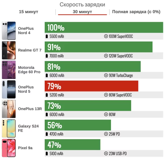 Обзор OnePlus Nord 5 — умудрились сделать и хуже, и лучше одновременно. Вот что из этого вышло — Автономность. 5