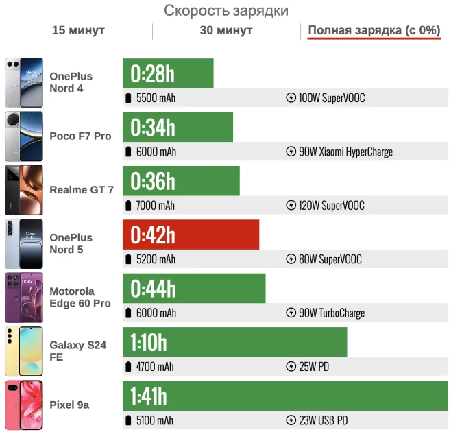 Обзор OnePlus Nord 5 — умудрились сделать и хуже, и лучше одновременно. Вот что из этого вышло — Автономность. 6