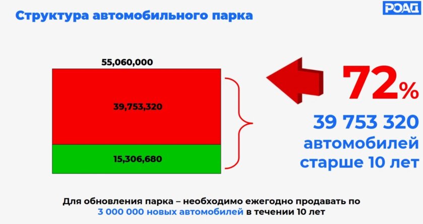 В России разрабатывают законопроект о повышении транспортного налога для старых авто