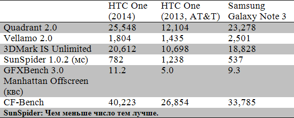 Обзор нового HTC One M8: отличный телефон, который не смог прыгнуть выше головы