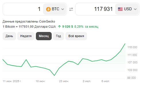Курс биткоина обновил исторический максимум — почти 118 000 долларов за 1 BTC