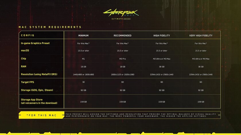 Какой Mac нужен для Cyberpunk 2077: названы официальные системные требования