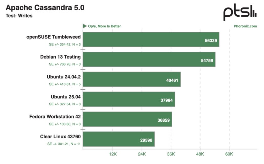 Сразу 8 дистрибутивов Linux сравнили по производительности: от Ubuntu и Fedora до Clear Linux и CachyOS