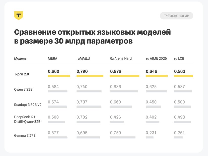 Т-Банк представил LLM с гибридным режимом рассуждений: модель обходит Qwen3 и DeepSeek R1