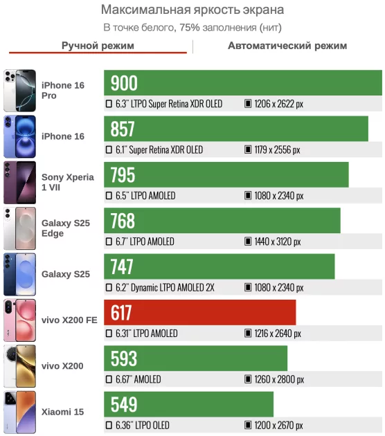 Дождались — компактный, мощный, и автономный (!) камерофон. Обзор vivo X200 FE — Дисплей. 2