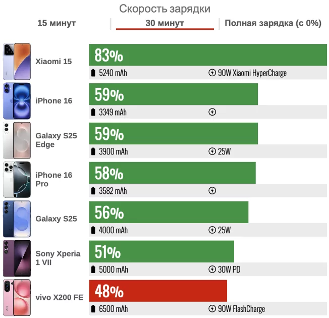 Дождались — компактный, мощный, и автономный (!) камерофон. Обзор vivo X200 FE — Автономность. 5