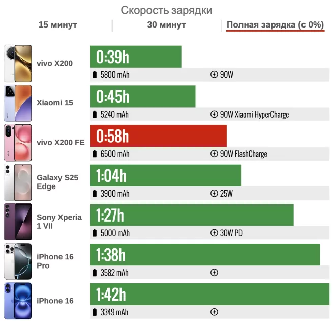 Дождались — компактный, мощный, и автономный (!) камерофон. Обзор vivo X200 FE — Автономность. 6