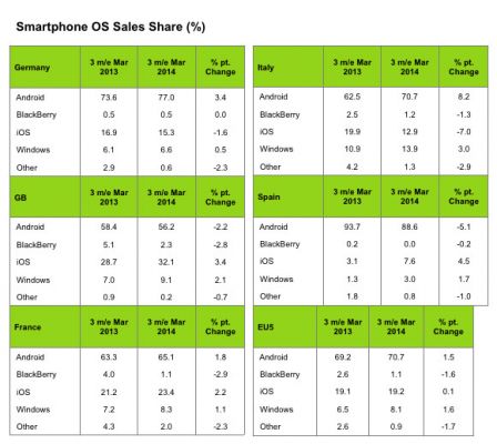 Kantar: Windows Phone покоряет Европу, Android по-прежнему доминирует