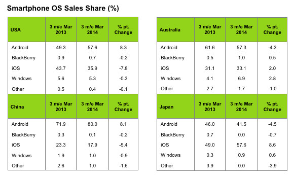 Kantar: Windows Phone покоряет Европу, Android по-прежнему доминирует