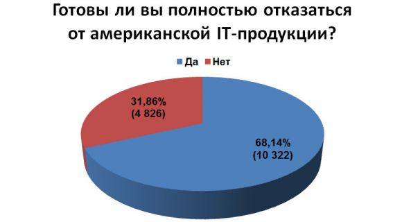 68% россиян готовы отказаться от IT- продукции из США