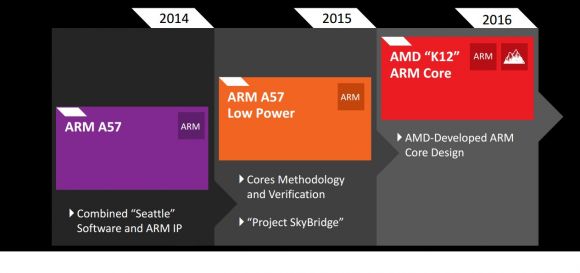 AMD анонсировали новый процессор "SkyBridge", сочетающий в себе ARM и x86 архитектуры.