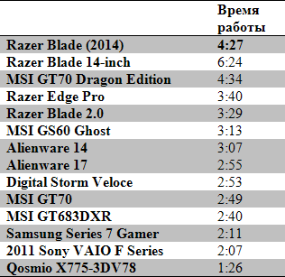 Обзор Razer Blade (2014): премиум ноутбук для людей, которые не привыкли к компромиссам