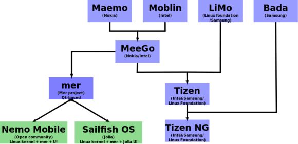 Канувшие в лету Linux-based ОС и устройства