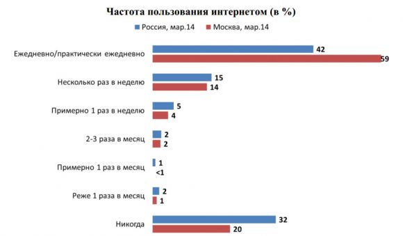 32% русских не заинтересованы интернетом, и не пользуются им вообще