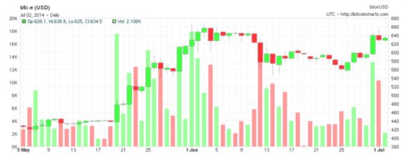 Маршалы продали биткоины