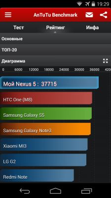 Обзор разогнанной версии LG Nexus 5 (overclock)