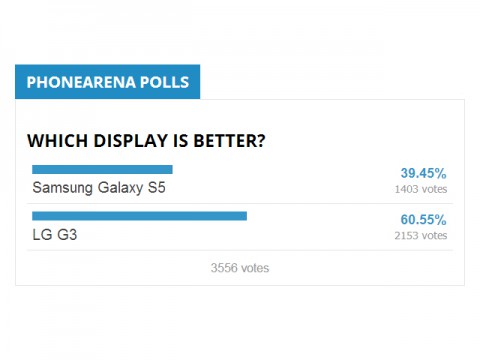 LG G3 пользуется большей популярностью, нежели SGS 5