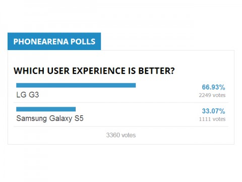LG G3 пользуется большей популярностью, нежели SGS 5