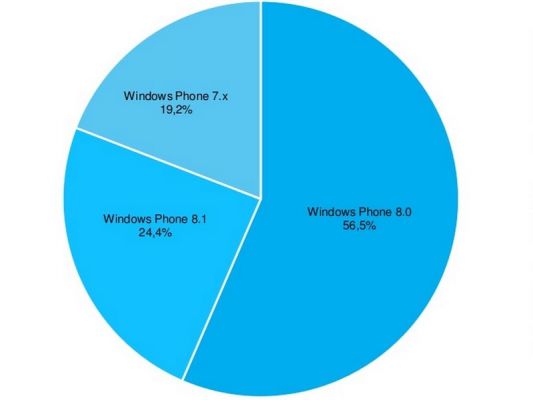 Windows Phone 8.1 установлена на 24.4% всех WP-смартфонов