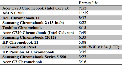 Обзор Acer C720 (Core i3): Chromebook, который идёт на шаг впереди