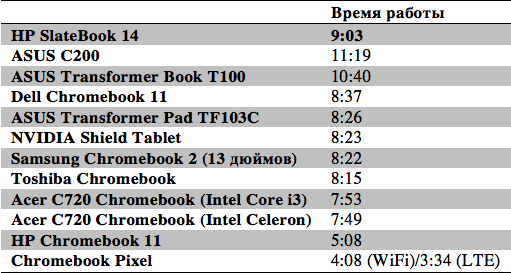 Обзор HP SlateBook 14: Android? На ноутбуке?