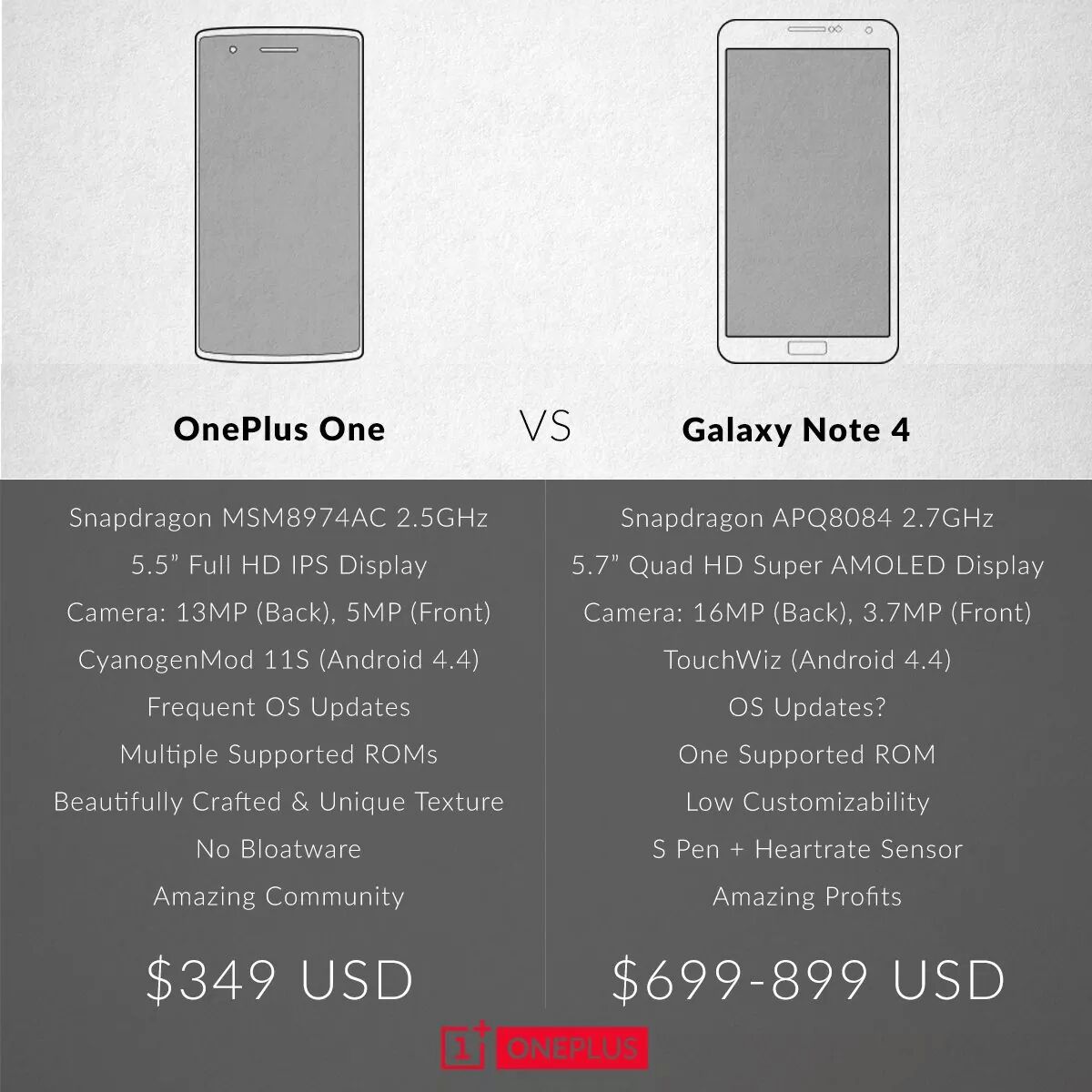 One Plus сравнила свой флагман c Galaxy Note 4