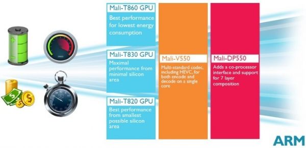 ARM представила графические процессоры Mali серии T-800