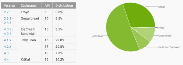 Android в октябре: KitKat преодолела показатель в 30%