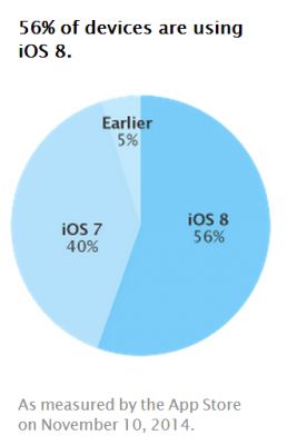 iOS 8 установлена на 56 % всех устройств