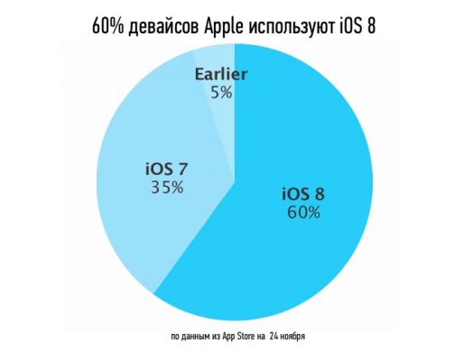Операционная система iOS 8 работает уже на 60 % всех устройств Apple