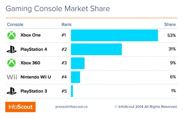 Черная пятница помогла Microsoft с продажами XBox One
