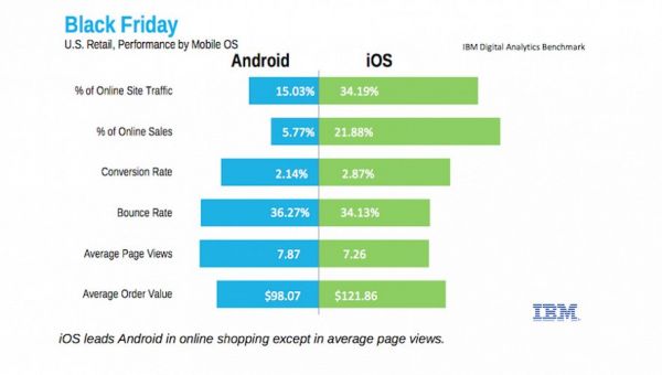 21 % от всех покупок в Черную пятницу совершался с iOS-устройств