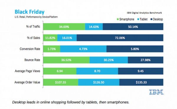 21 % от всех покупок в Черную пятницу совершался с iOS-устройств