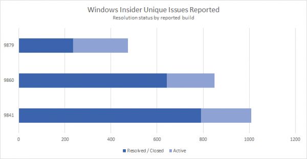 Microsoft подробно рассказала о процессе тестирования Windows 10