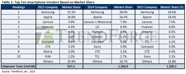 Samsung лидирует по продажам смартфонов в 2014 году