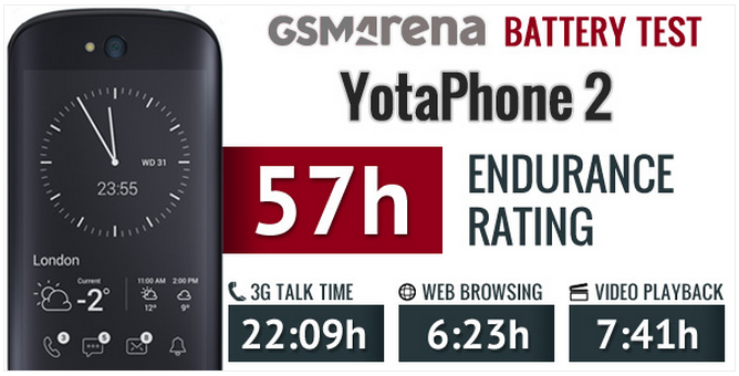 Тест срока службы аккумулятора YotaPhone 2 от GSMArena