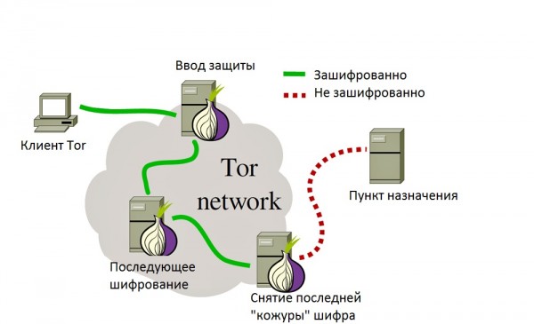 Tor - что это такое и с чем его едят