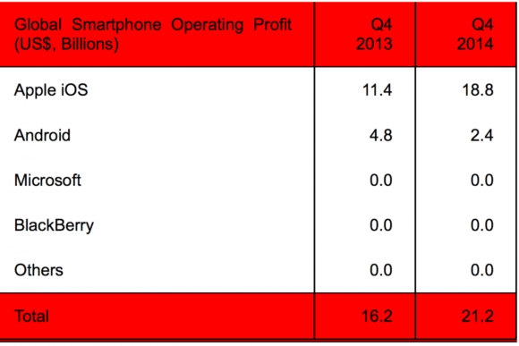 Apple зарабатывает 88% глобальной смартфонной прибыли