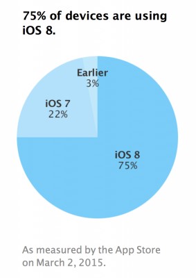 75% пользователей iPhone, iPad и iPod Touch перешли на iOS 8