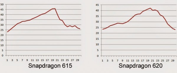 Snapdragon 615 и Snapdragon 620 прошли тестирование на предмет перегрева