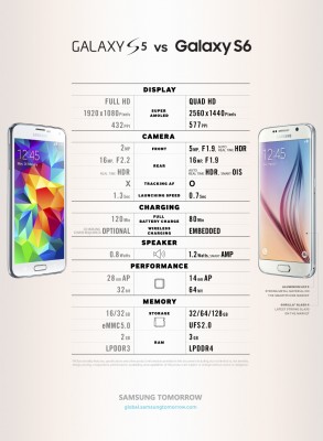Инфографика: сравнение Galaxy S5 и Galaxy S6