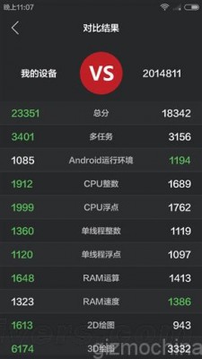 Xiaomi Redmi 2A показывает неплохие результаты в бенчмарках