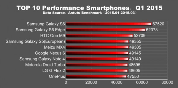 Новые флагманы от Samsung стали самыми мощными Android-устройствами по версии AnTuTu