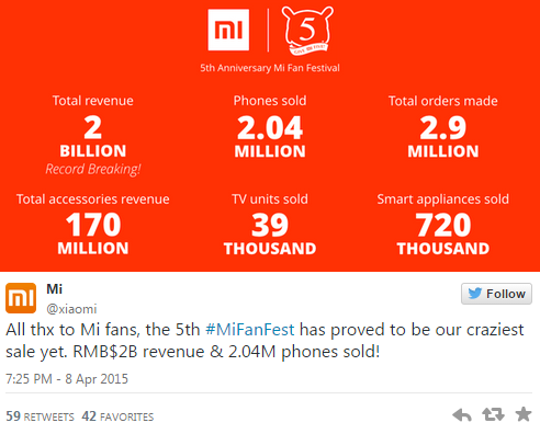 Xiaomi установила рекорд по продаже смартфонов