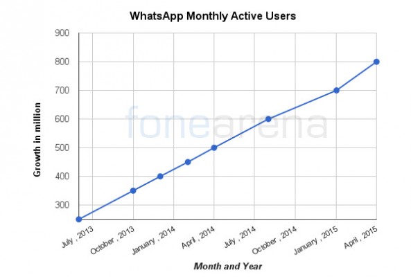 Аудитория WhatsApp достигла 800 млн пользователей